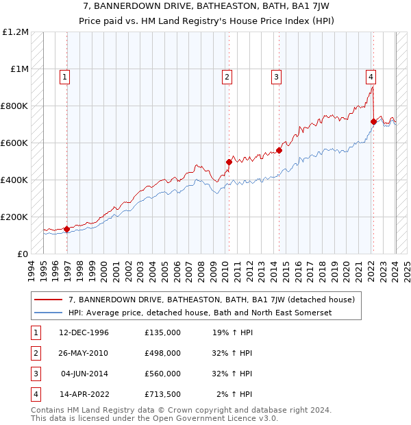7, BANNERDOWN DRIVE, BATHEASTON, BATH, BA1 7JW: Price paid vs HM Land Registry's House Price Index