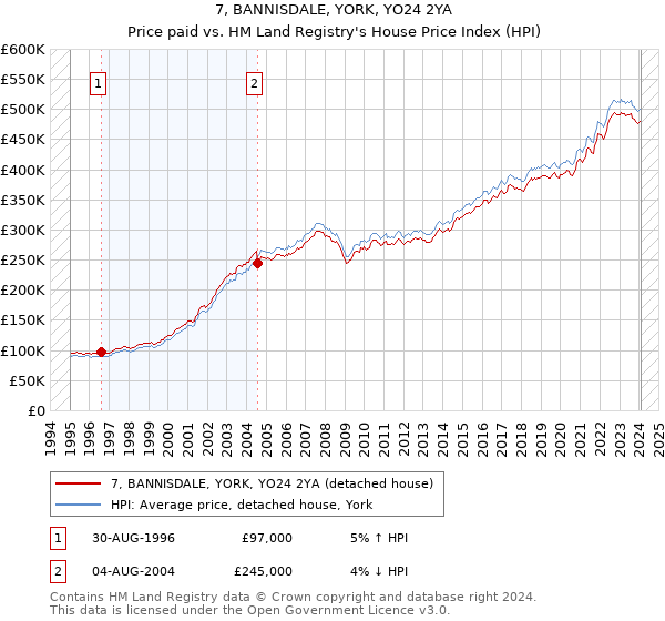 7, BANNISDALE, YORK, YO24 2YA: Price paid vs HM Land Registry's House Price Index