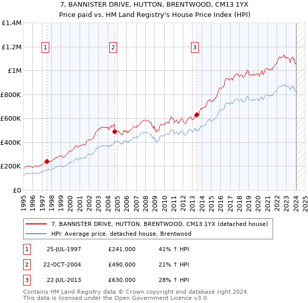 7, BANNISTER DRIVE, HUTTON, BRENTWOOD, CM13 1YX: Price paid vs HM Land Registry's House Price Index