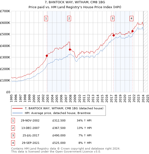 7, BANTOCK WAY, WITHAM, CM8 1BG: Price paid vs HM Land Registry's House Price Index