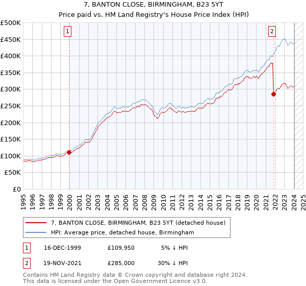 7, BANTON CLOSE, BIRMINGHAM, B23 5YT: Price paid vs HM Land Registry's House Price Index