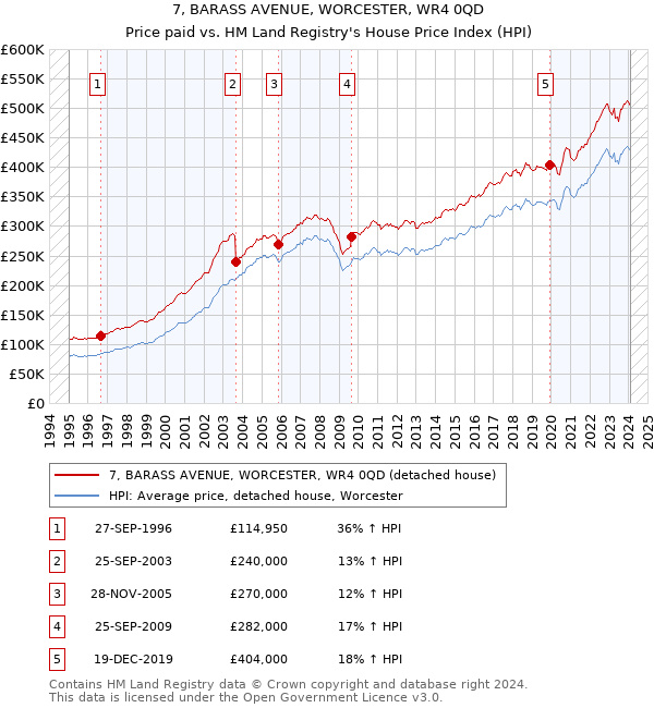7, BARASS AVENUE, WORCESTER, WR4 0QD: Price paid vs HM Land Registry's House Price Index