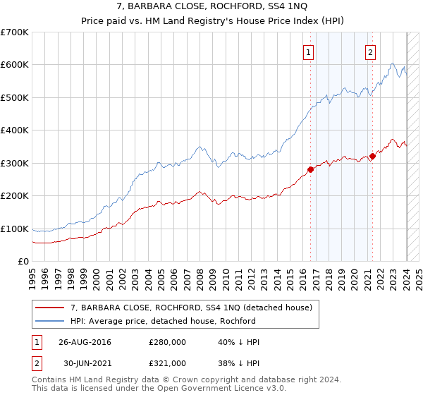 7, BARBARA CLOSE, ROCHFORD, SS4 1NQ: Price paid vs HM Land Registry's House Price Index