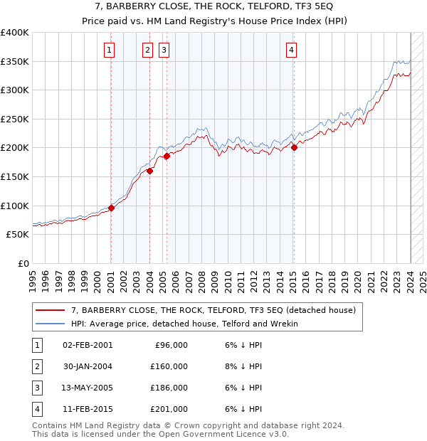 7, BARBERRY CLOSE, THE ROCK, TELFORD, TF3 5EQ: Price paid vs HM Land Registry's House Price Index