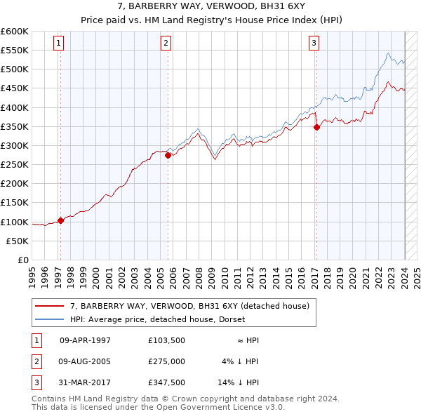 7, BARBERRY WAY, VERWOOD, BH31 6XY: Price paid vs HM Land Registry's House Price Index