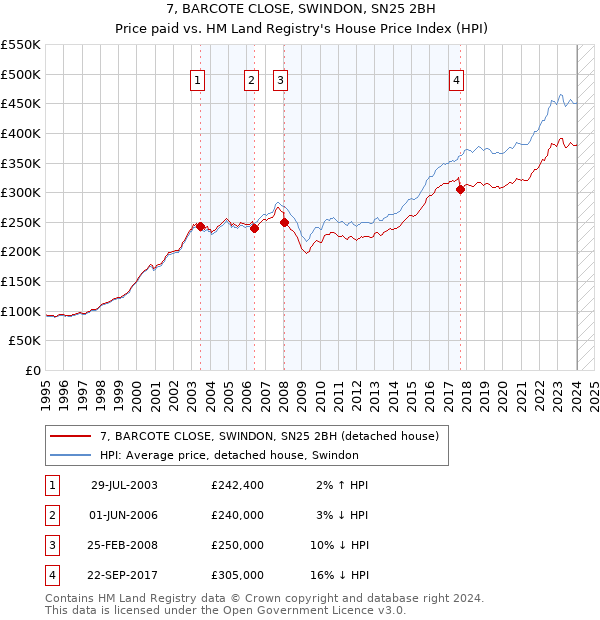 7, BARCOTE CLOSE, SWINDON, SN25 2BH: Price paid vs HM Land Registry's House Price Index