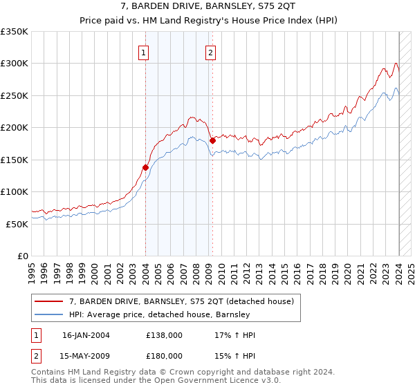 7, BARDEN DRIVE, BARNSLEY, S75 2QT: Price paid vs HM Land Registry's House Price Index