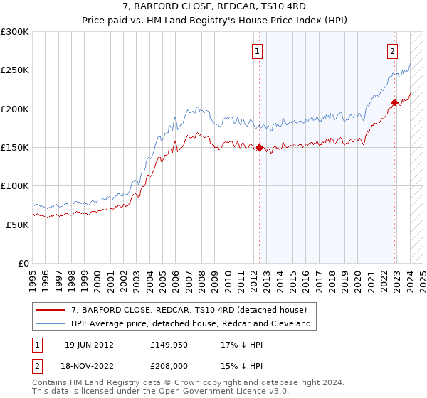 7, BARFORD CLOSE, REDCAR, TS10 4RD: Price paid vs HM Land Registry's House Price Index