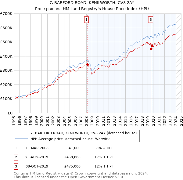 7, BARFORD ROAD, KENILWORTH, CV8 2AY: Price paid vs HM Land Registry's House Price Index