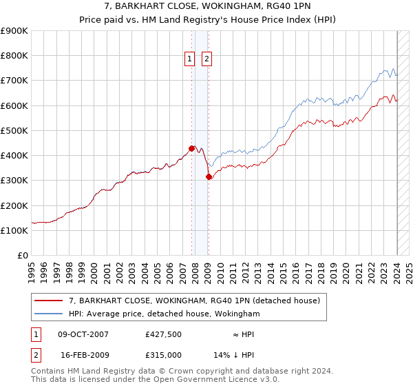 7, BARKHART CLOSE, WOKINGHAM, RG40 1PN: Price paid vs HM Land Registry's House Price Index