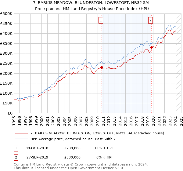 7, BARKIS MEADOW, BLUNDESTON, LOWESTOFT, NR32 5AL: Price paid vs HM Land Registry's House Price Index