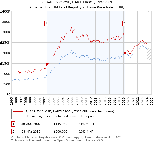 7, BARLEY CLOSE, HARTLEPOOL, TS26 0RN: Price paid vs HM Land Registry's House Price Index