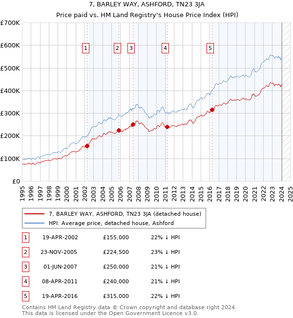 7, BARLEY WAY, ASHFORD, TN23 3JA: Price paid vs HM Land Registry's House Price Index