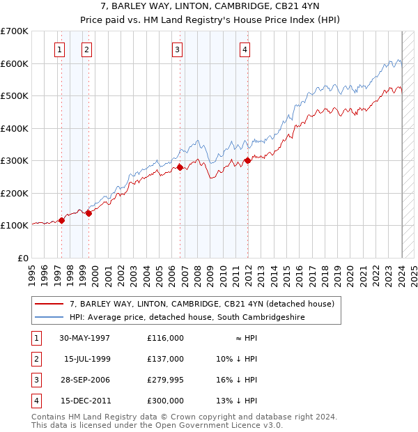 7, BARLEY WAY, LINTON, CAMBRIDGE, CB21 4YN: Price paid vs HM Land Registry's House Price Index