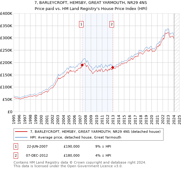 7, BARLEYCROFT, HEMSBY, GREAT YARMOUTH, NR29 4NS: Price paid vs HM Land Registry's House Price Index