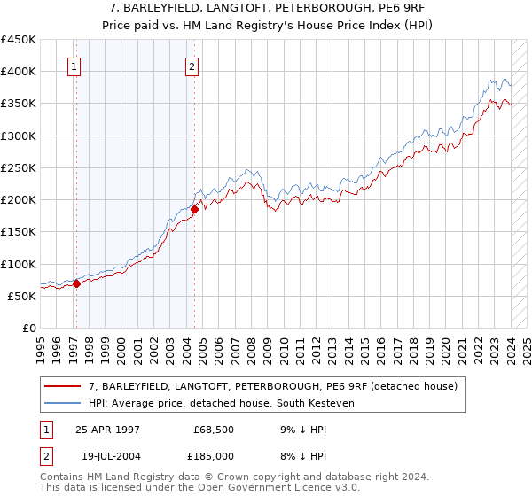 7, BARLEYFIELD, LANGTOFT, PETERBOROUGH, PE6 9RF: Price paid vs HM Land Registry's House Price Index