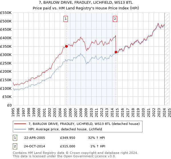 7, BARLOW DRIVE, FRADLEY, LICHFIELD, WS13 8TL: Price paid vs HM Land Registry's House Price Index