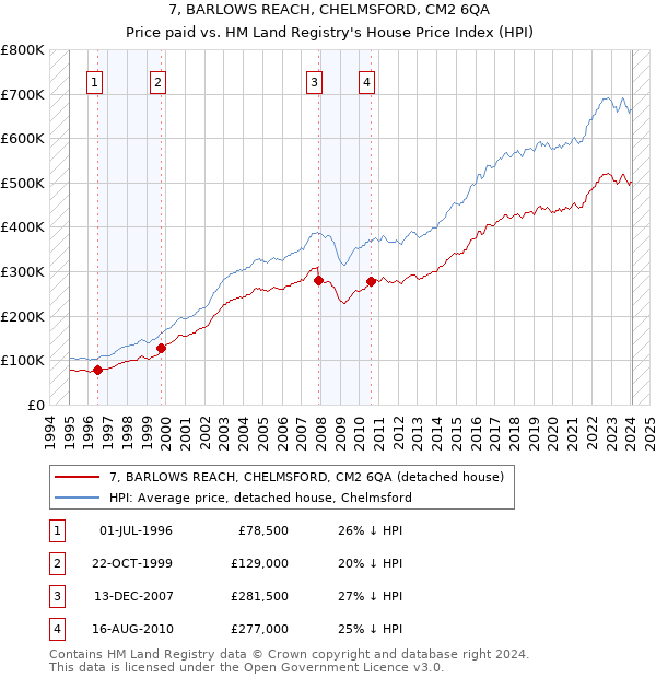 7, BARLOWS REACH, CHELMSFORD, CM2 6QA: Price paid vs HM Land Registry's House Price Index