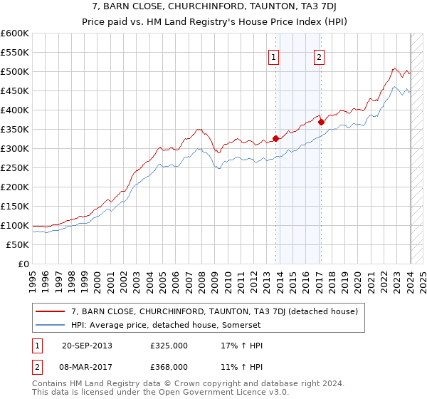 7, BARN CLOSE, CHURCHINFORD, TAUNTON, TA3 7DJ: Price paid vs HM Land Registry's House Price Index