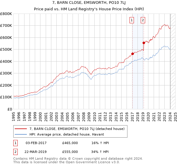 7, BARN CLOSE, EMSWORTH, PO10 7LJ: Price paid vs HM Land Registry's House Price Index