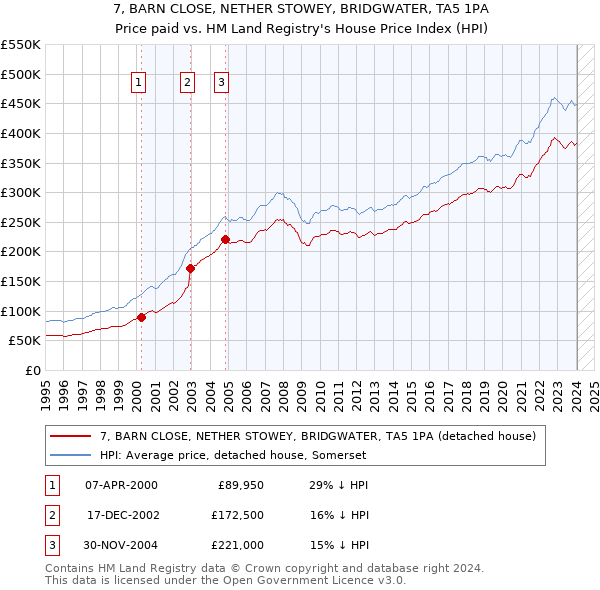 7, BARN CLOSE, NETHER STOWEY, BRIDGWATER, TA5 1PA: Price paid vs HM Land Registry's House Price Index
