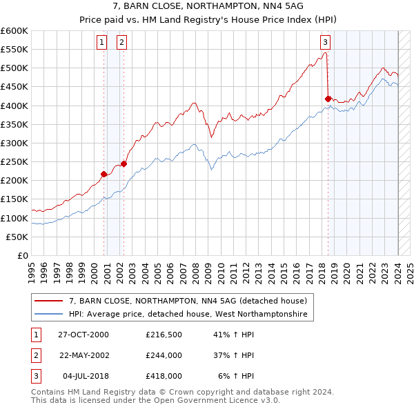 7, BARN CLOSE, NORTHAMPTON, NN4 5AG: Price paid vs HM Land Registry's House Price Index