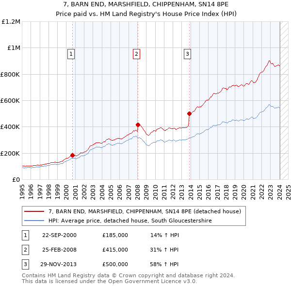 7, BARN END, MARSHFIELD, CHIPPENHAM, SN14 8PE: Price paid vs HM Land Registry's House Price Index
