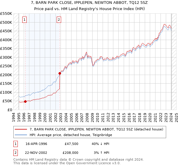 7, BARN PARK CLOSE, IPPLEPEN, NEWTON ABBOT, TQ12 5SZ: Price paid vs HM Land Registry's House Price Index