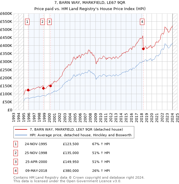 7, BARN WAY, MARKFIELD, LE67 9QR: Price paid vs HM Land Registry's House Price Index