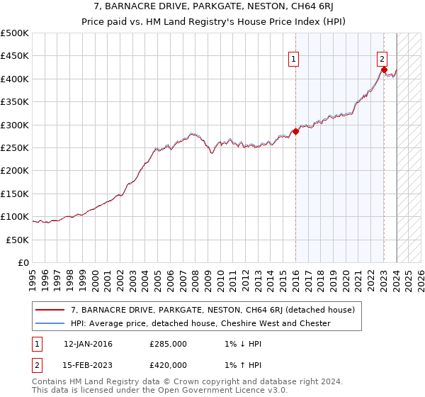 7, BARNACRE DRIVE, PARKGATE, NESTON, CH64 6RJ: Price paid vs HM Land Registry's House Price Index