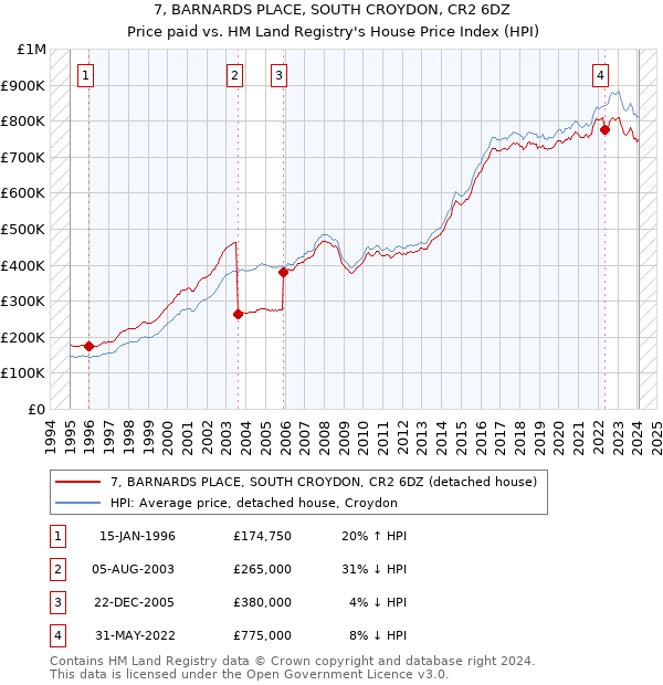 7, BARNARDS PLACE, SOUTH CROYDON, CR2 6DZ: Price paid vs HM Land Registry's House Price Index