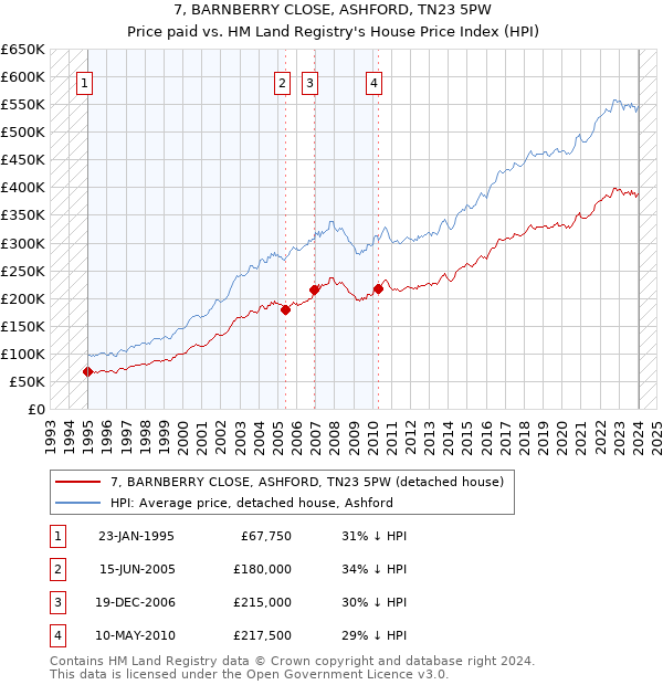 7, BARNBERRY CLOSE, ASHFORD, TN23 5PW: Price paid vs HM Land Registry's House Price Index