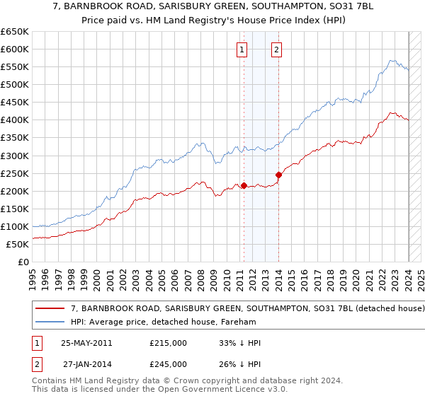 7, BARNBROOK ROAD, SARISBURY GREEN, SOUTHAMPTON, SO31 7BL: Price paid vs HM Land Registry's House Price Index