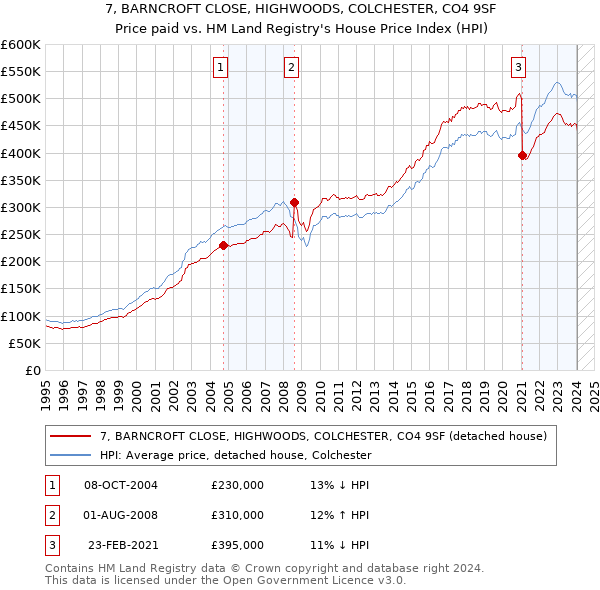 7, BARNCROFT CLOSE, HIGHWOODS, COLCHESTER, CO4 9SF: Price paid vs HM Land Registry's House Price Index