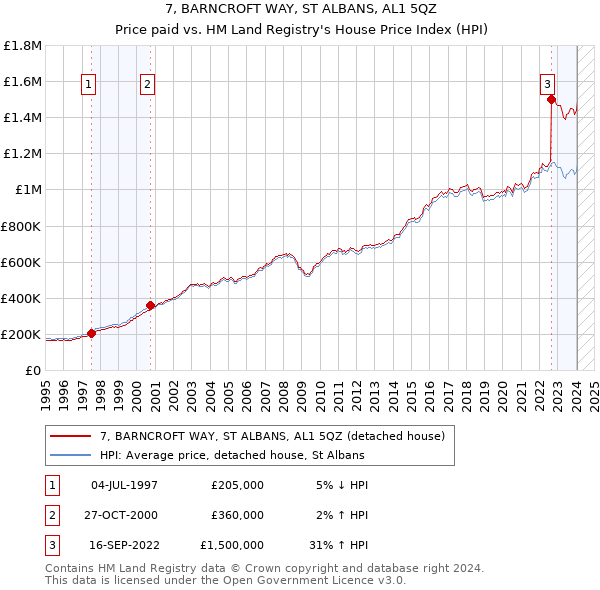 7, BARNCROFT WAY, ST ALBANS, AL1 5QZ: Price paid vs HM Land Registry's House Price Index