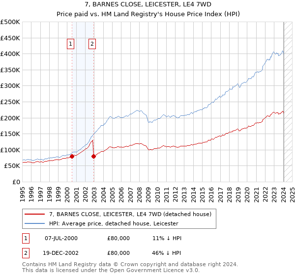 7, BARNES CLOSE, LEICESTER, LE4 7WD: Price paid vs HM Land Registry's House Price Index
