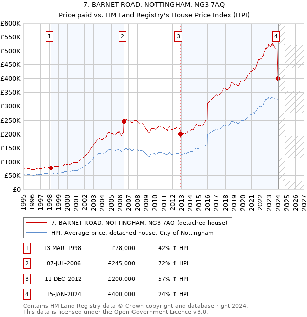7, BARNET ROAD, NOTTINGHAM, NG3 7AQ: Price paid vs HM Land Registry's House Price Index