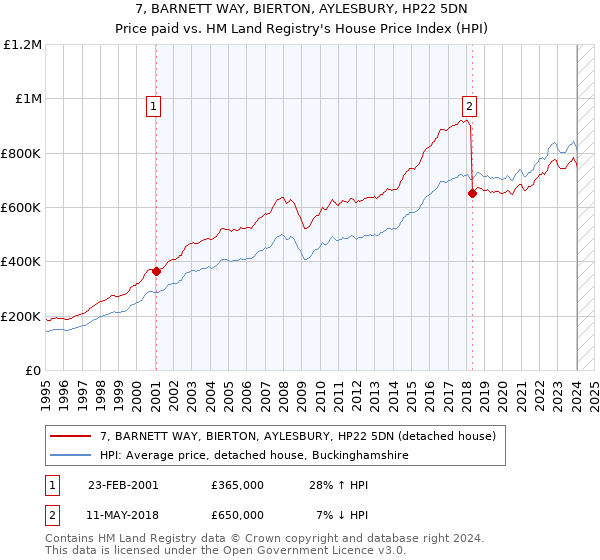 7, BARNETT WAY, BIERTON, AYLESBURY, HP22 5DN: Price paid vs HM Land Registry's House Price Index