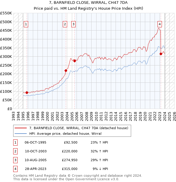 7, BARNFIELD CLOSE, WIRRAL, CH47 7DA: Price paid vs HM Land Registry's House Price Index