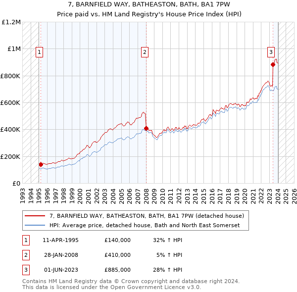 7, BARNFIELD WAY, BATHEASTON, BATH, BA1 7PW: Price paid vs HM Land Registry's House Price Index