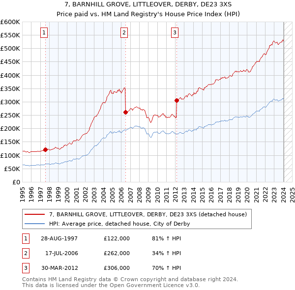 7, BARNHILL GROVE, LITTLEOVER, DERBY, DE23 3XS: Price paid vs HM Land Registry's House Price Index