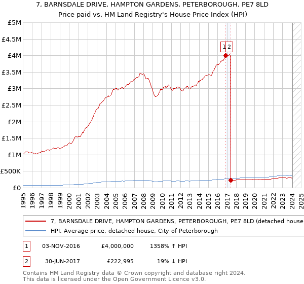 7, BARNSDALE DRIVE, HAMPTON GARDENS, PETERBOROUGH, PE7 8LD: Price paid vs HM Land Registry's House Price Index