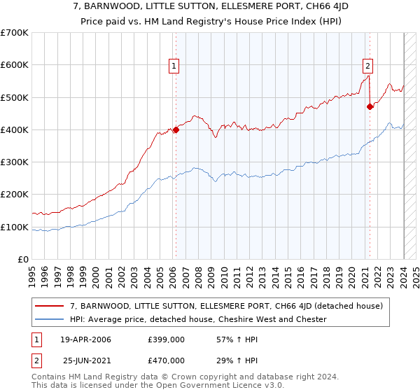 7, BARNWOOD, LITTLE SUTTON, ELLESMERE PORT, CH66 4JD: Price paid vs HM Land Registry's House Price Index