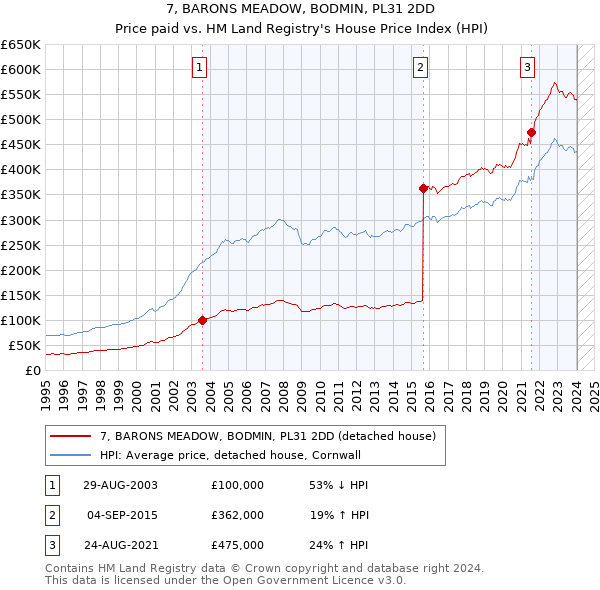 7, BARONS MEADOW, BODMIN, PL31 2DD: Price paid vs HM Land Registry's House Price Index