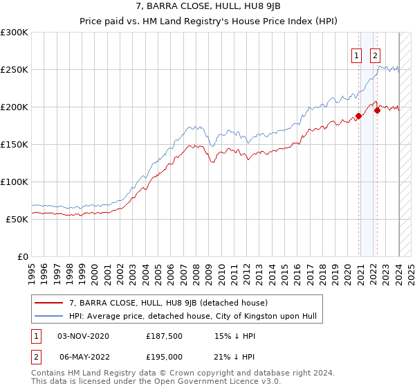 7, BARRA CLOSE, HULL, HU8 9JB: Price paid vs HM Land Registry's House Price Index