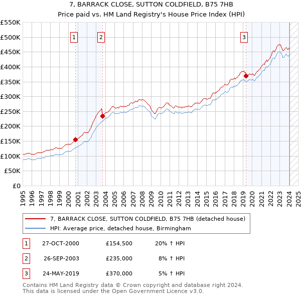 7, BARRACK CLOSE, SUTTON COLDFIELD, B75 7HB: Price paid vs HM Land Registry's House Price Index