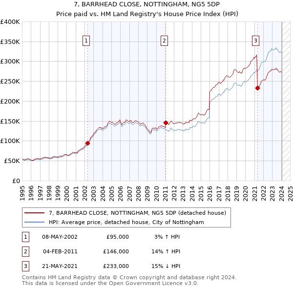 7, BARRHEAD CLOSE, NOTTINGHAM, NG5 5DP: Price paid vs HM Land Registry's House Price Index