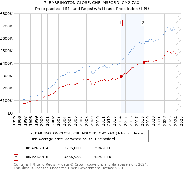 7, BARRINGTON CLOSE, CHELMSFORD, CM2 7AX: Price paid vs HM Land Registry's House Price Index