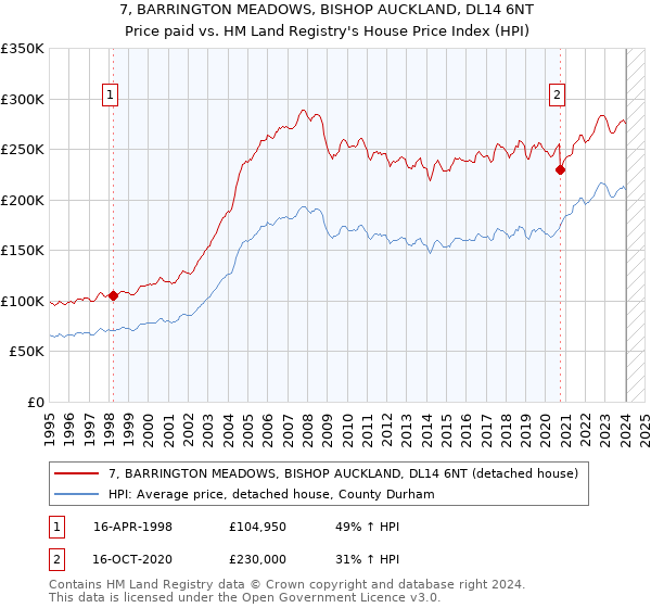 7, BARRINGTON MEADOWS, BISHOP AUCKLAND, DL14 6NT: Price paid vs HM Land Registry's House Price Index