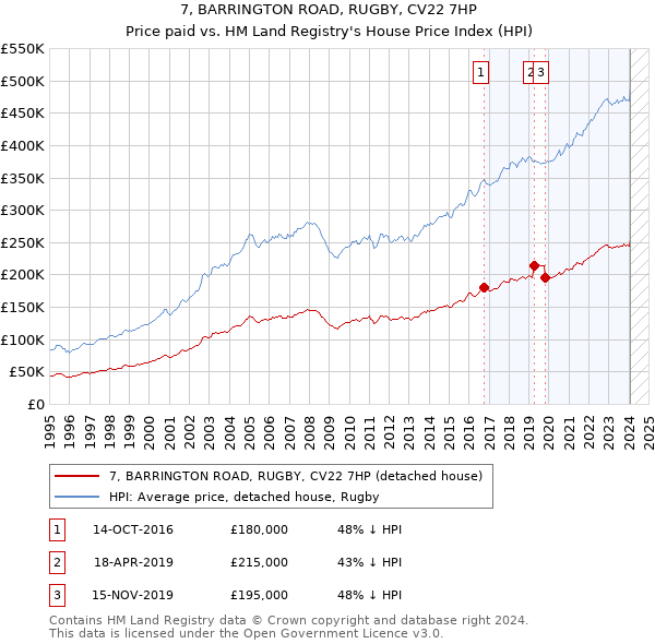 7, BARRINGTON ROAD, RUGBY, CV22 7HP: Price paid vs HM Land Registry's House Price Index